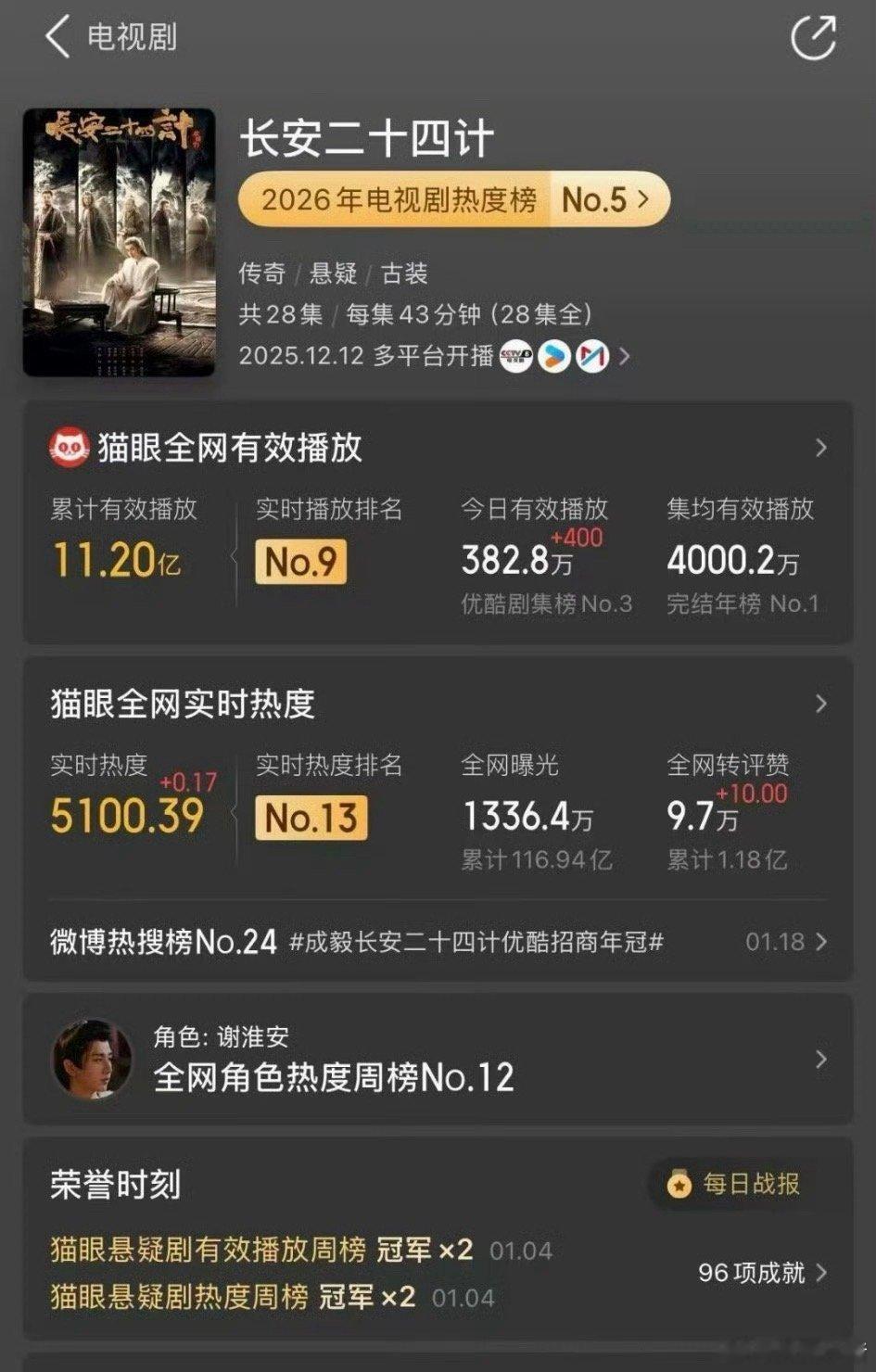 成毅《长安二十四计》猫眼均集破4000万了！！ 