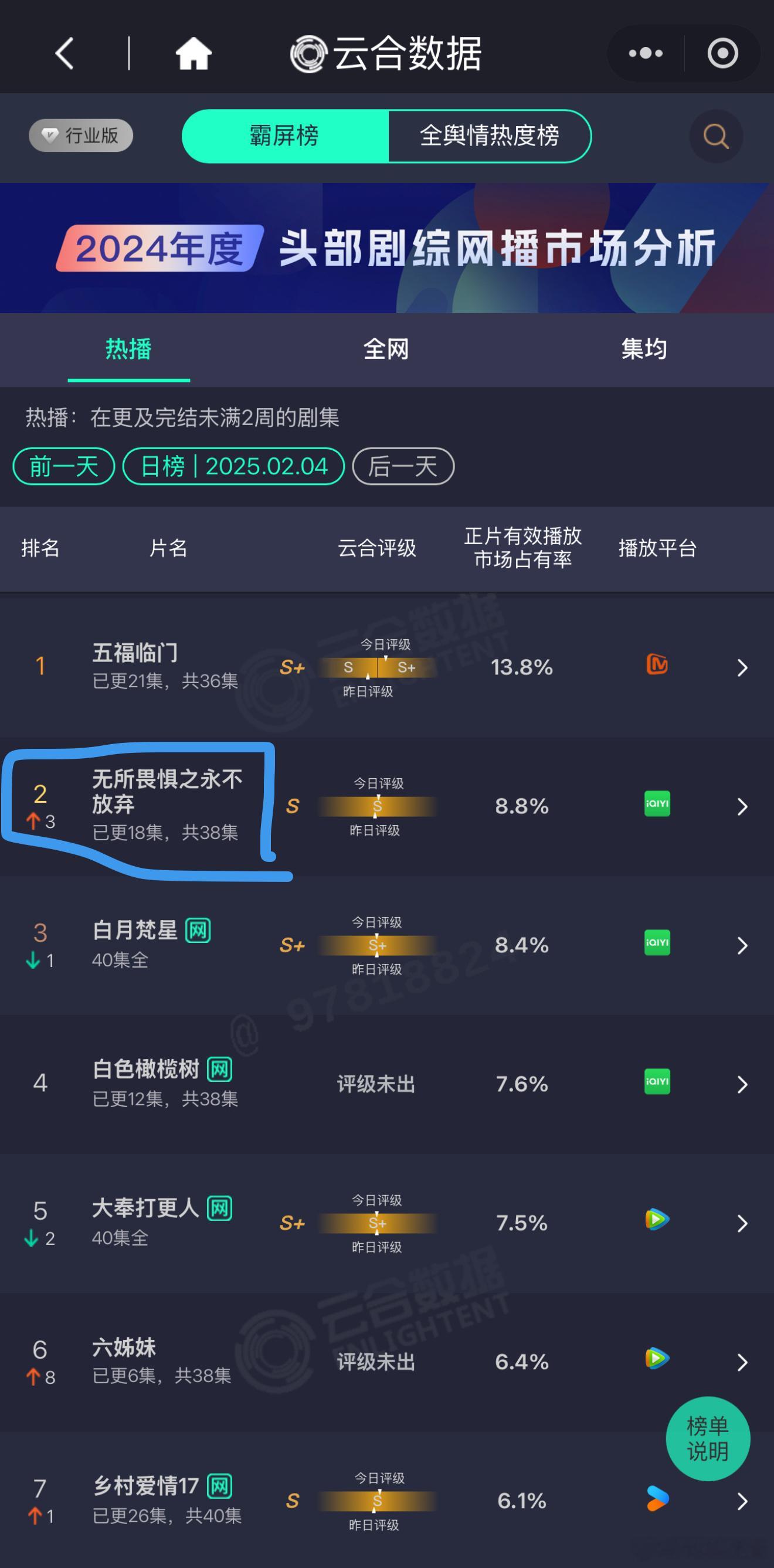 昨日云合已出，我就给你们说无所畏惧2超级好看吧！ 