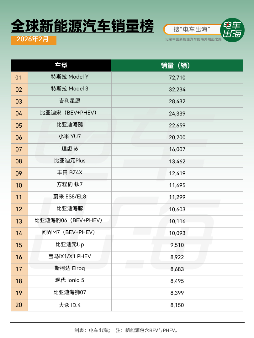 2月全球电动车销量同比下滑，大概-11%，算是最近几年少见的回调。主要还是补贴退