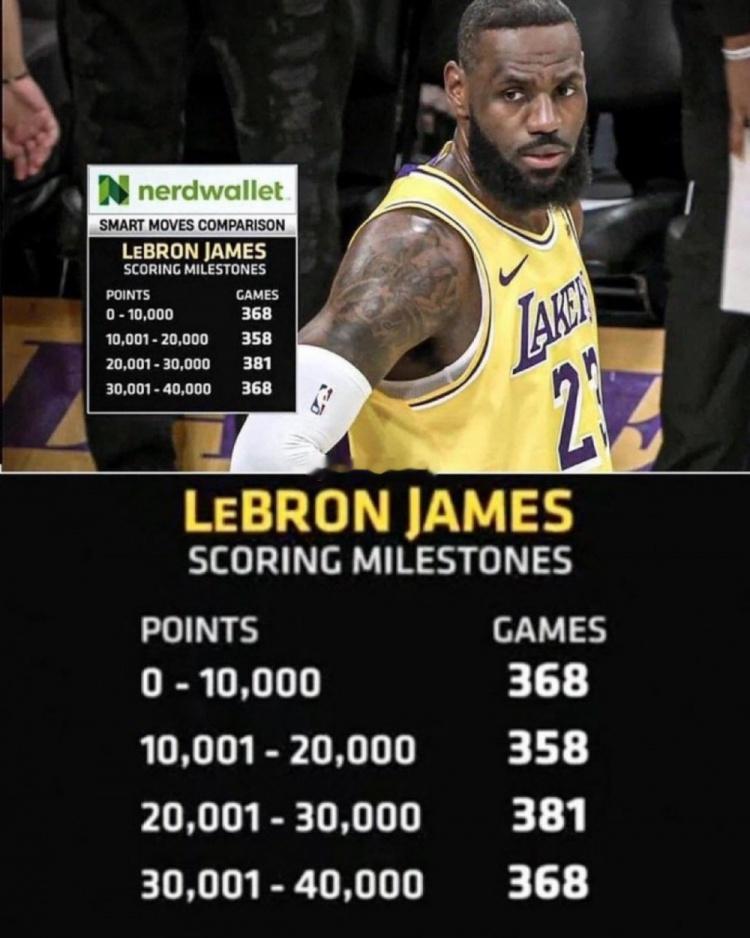 詹姆斯每万分所用场次：1万分至2万分358场最快 3万至4万分368场 