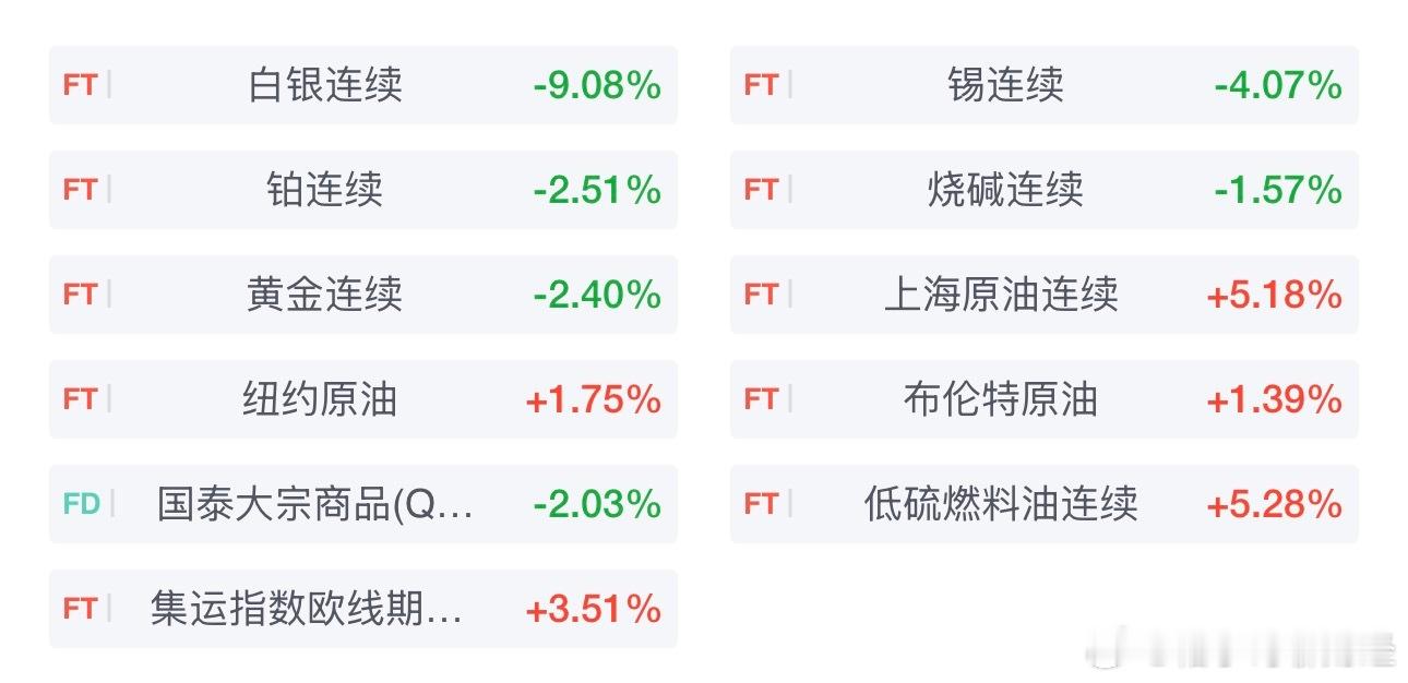 国内期货主力合约跌多涨少，沪银跌近9％，沪锡跌超3％，铂、烧碱、沪金跌超2％，涨