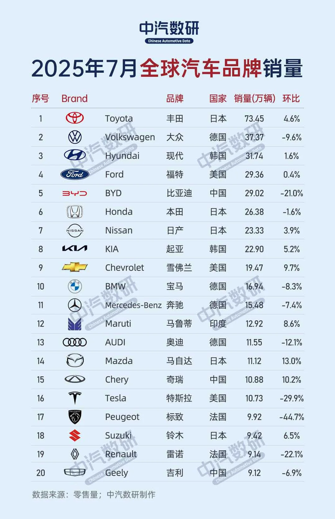2025年7月全球汽车品牌销量排行榜