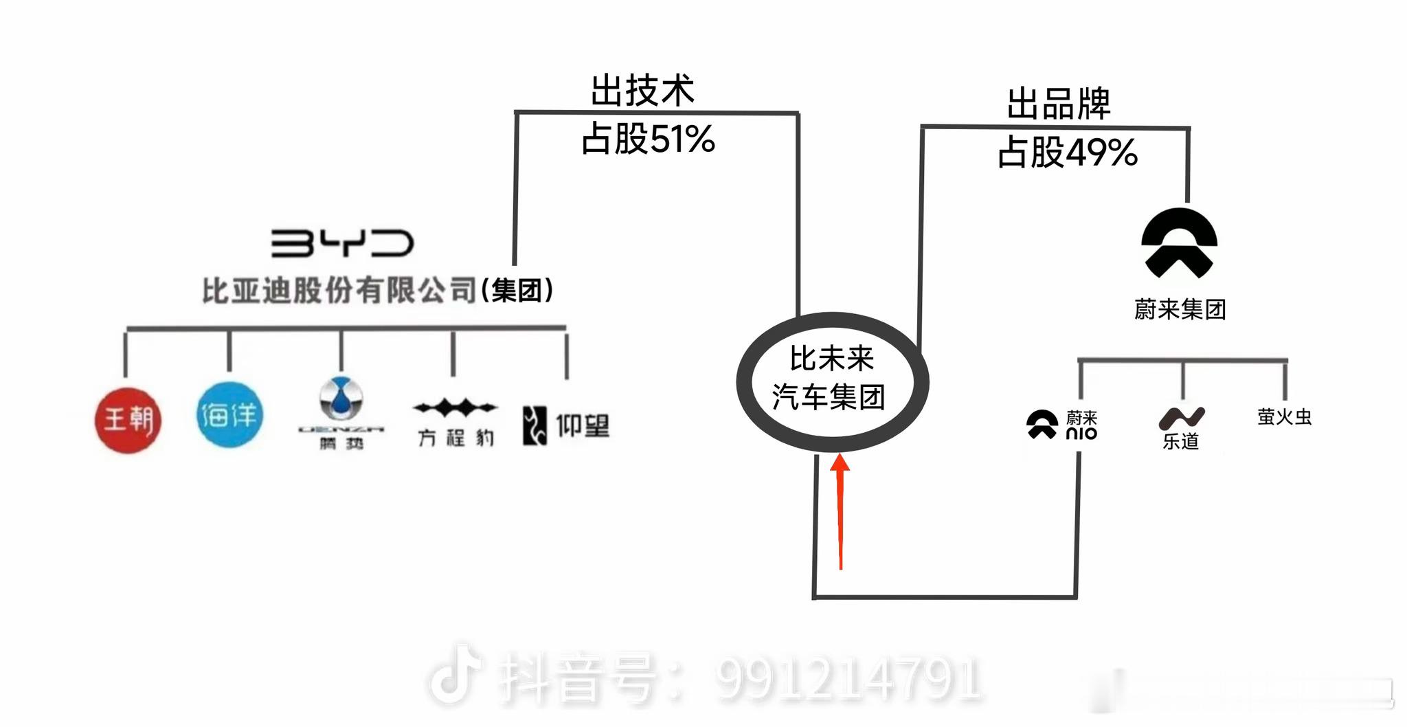 刚刚评论区里看到的一张图~笛子要技术入股蔚来~保真吗~ 