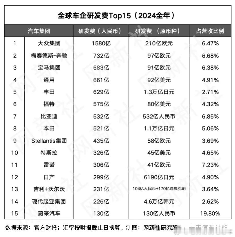 2024年车企研发投入排行榜：大众集团约1580亿人民币，全球第一。第二名奔驰：