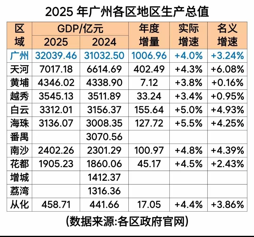 名义增长0.16%。广州黄埔自然拉胯。已经忘了多少年黄埔都是这般原地踏步了。