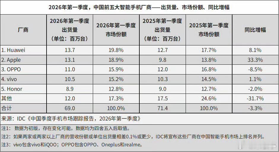 IDC：2026年一季中国智能手机出货量排名，及市场份额、同比增幅：前五分别为华