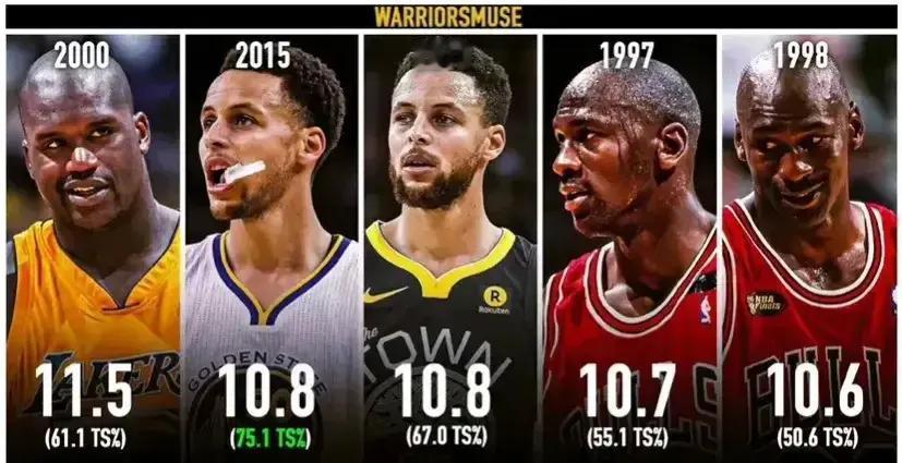 美媒发布NBA总决赛上的末节之王 ​：乔丹竟然排名垫底！

第一、奥尼尔场均11