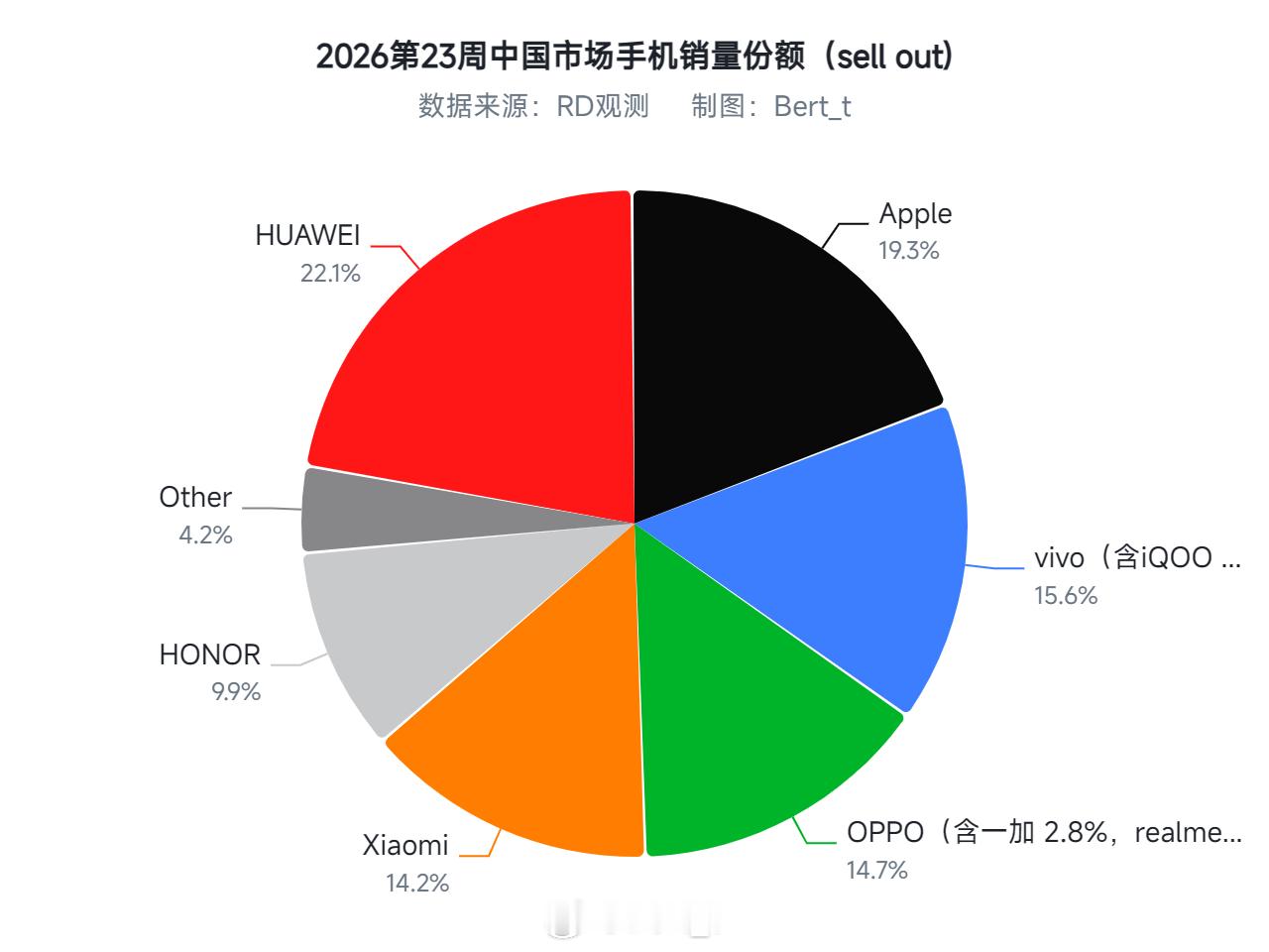 2026第23周中国市场手机销量份额如下，大家如何评价 