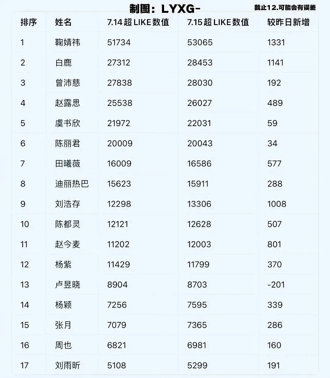 嘟嘟和麦麦要争第七朵流量花了前十保卫战 