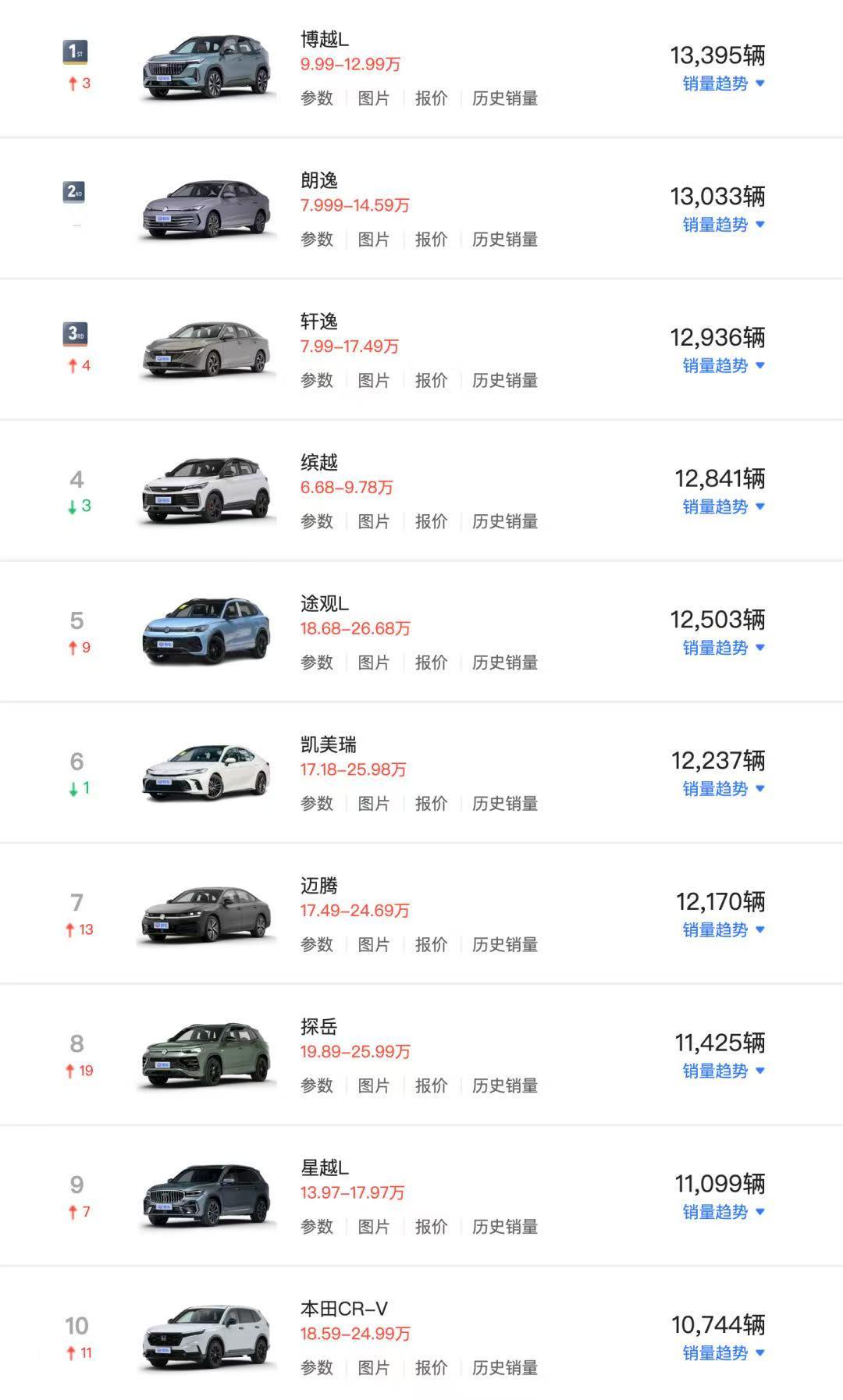 吉利单挑合资！乘联分会数据显示，5月共有13款燃油车型销量过万，较4月多了5款，