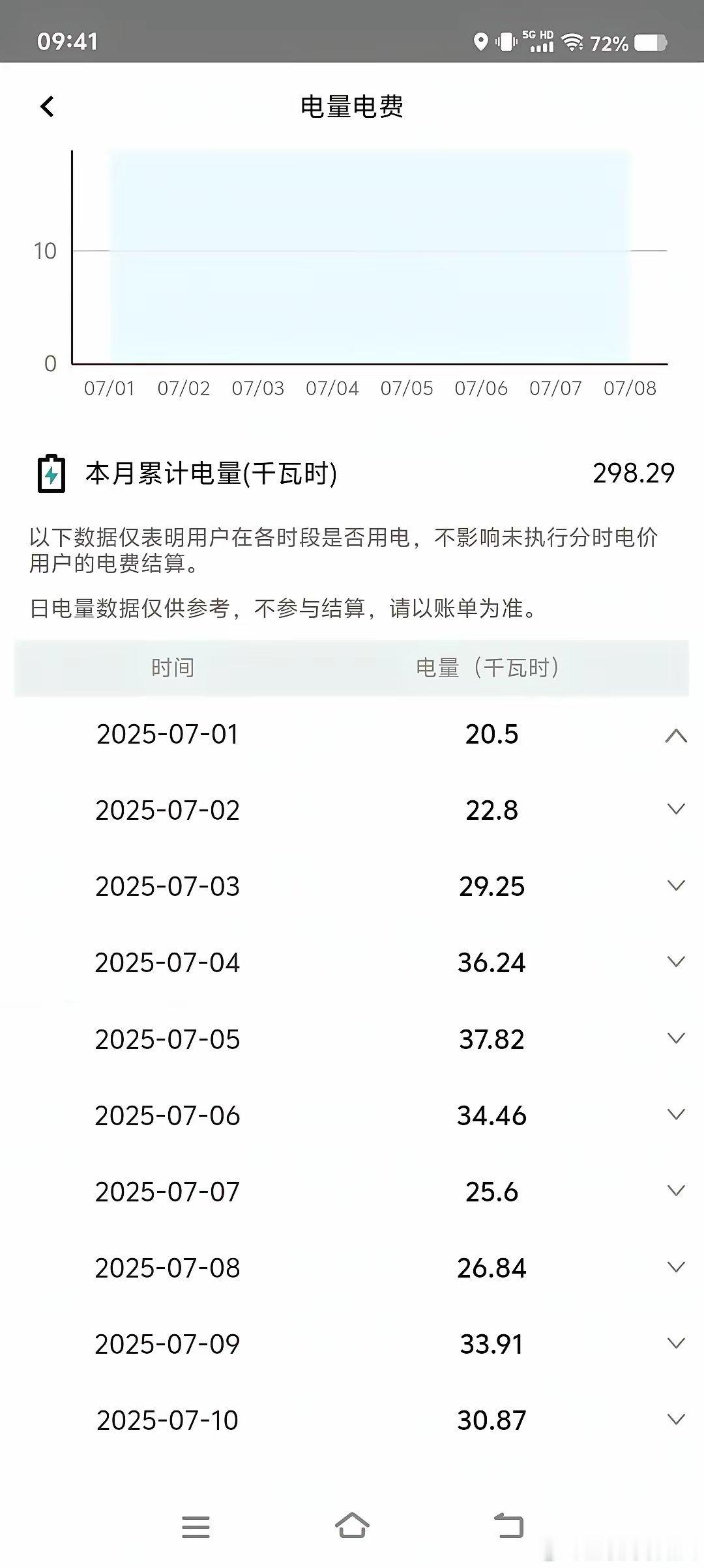 10天就用了300度电费，那些一天开着空调，却只用3 - 4度电的，你们到底是咋