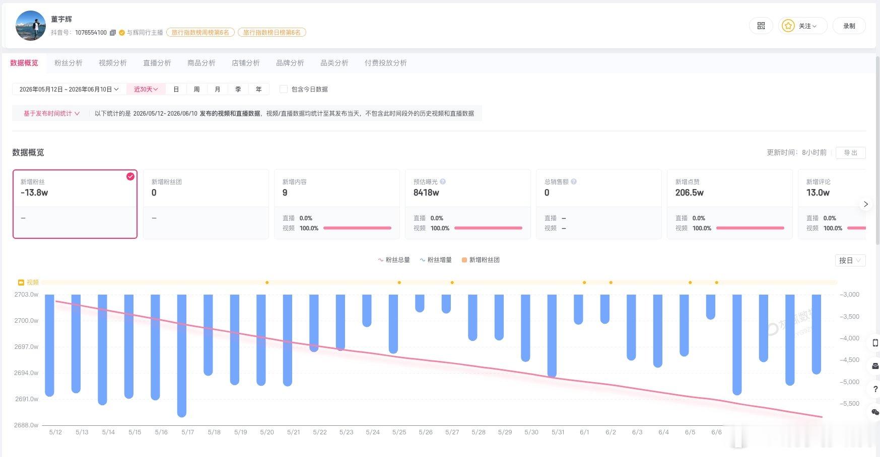 【董宇辉持续掉粉董宇辉名下关联5家企业】董宇辉称爆火的4年像活了40年 6月9日