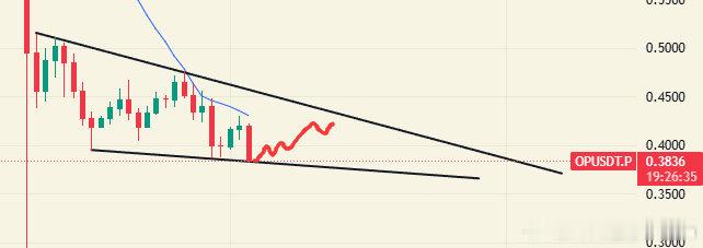 OP也到日线结构进场点了，后续如果继续下破，只能离场。现在处于中轨下方表现还是很