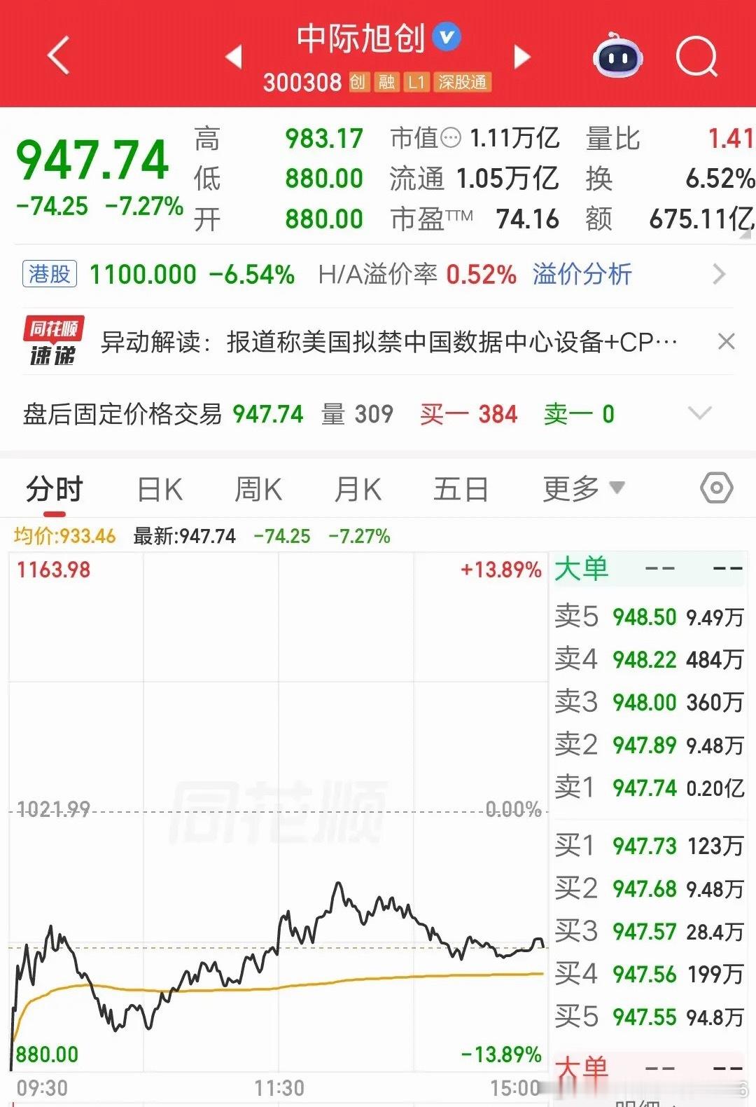 一位股民胆子太肥了，今天重仓抄底中际旭创，别人割肉跑路还来不及呢，他却逆势建仓，