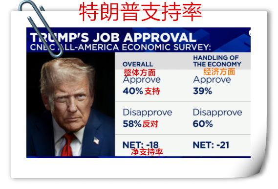 最新CNBC全美经济调查数据公布：
特朗普整体和经济方面支持率创两任最低！
其中
