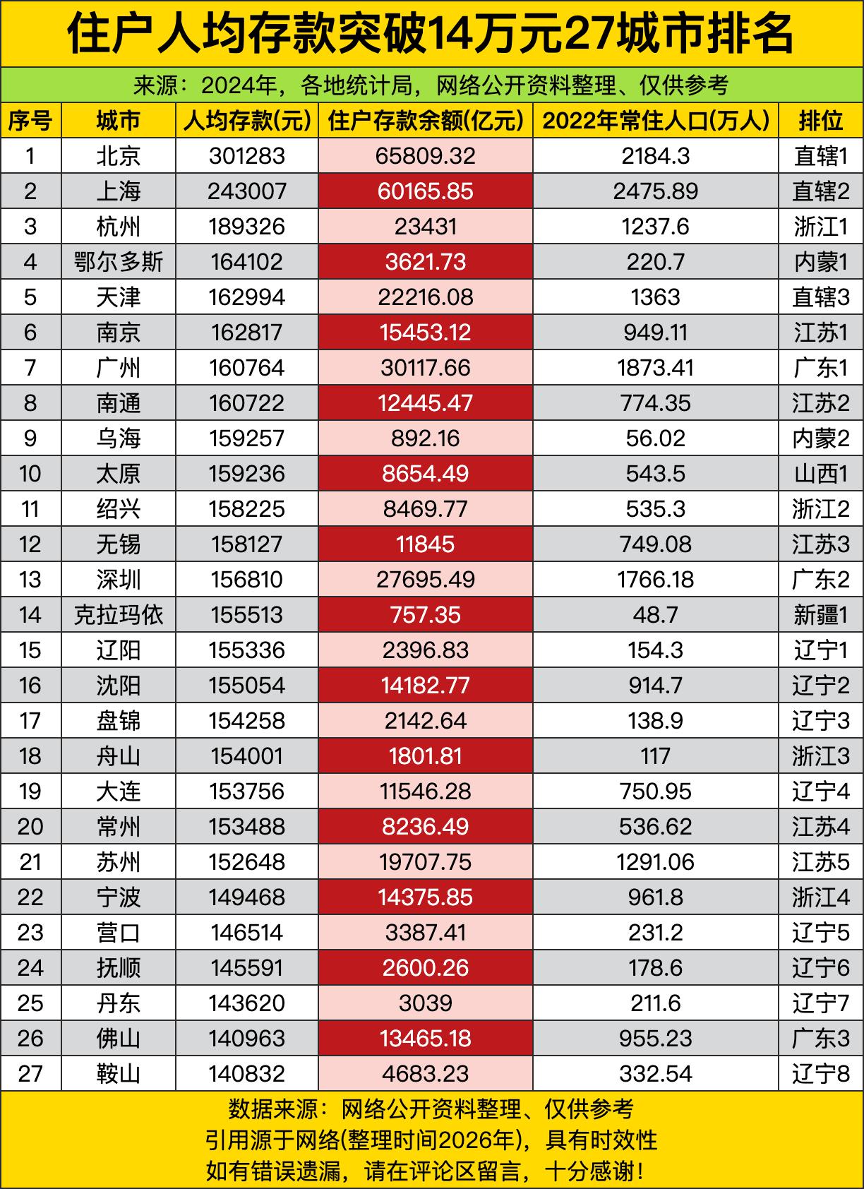 北京直接甩下30万+的数字，简直是“存款界”的扛把子！上海也不甘示弱，24万多紧