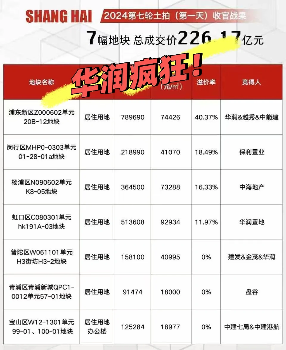 溢价40%！华润联合体拿下杨思地块！