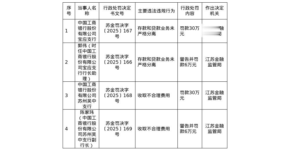 工行宝应支行、苏州吴中支行被罚60万，涉业务违规及收费问题