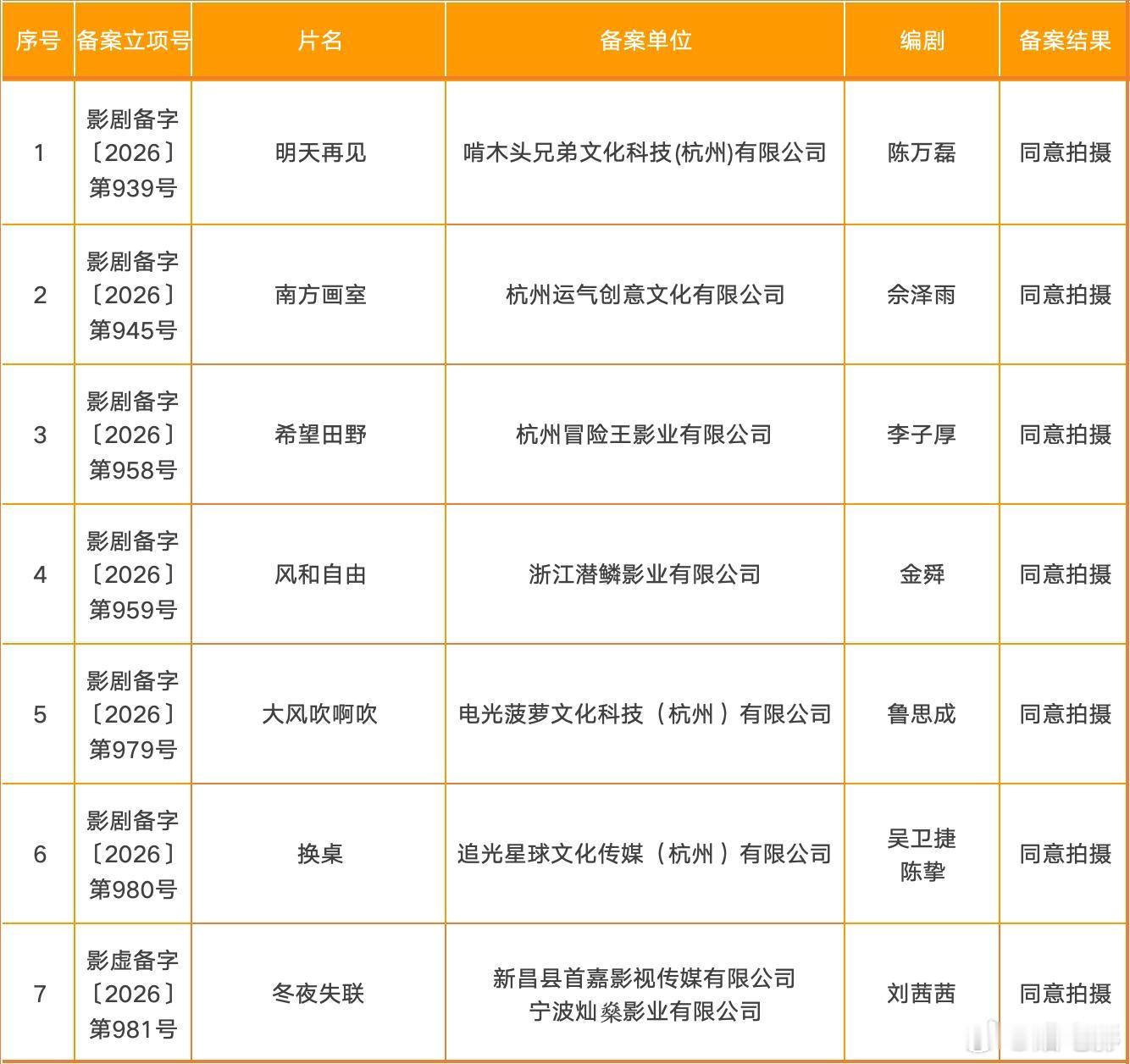2026浙江出品电影备案国家电影局日前发布了关于2026年6月下全国电影剧本（梗