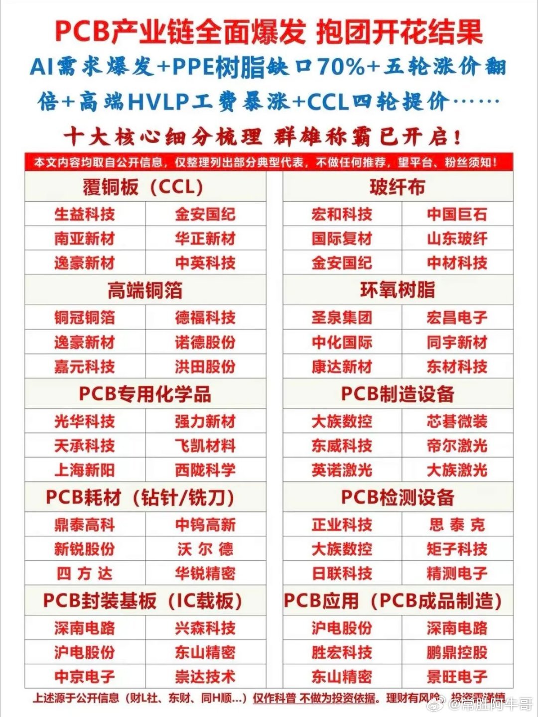 最近PCB产业链全面爆发，抱团取暖真就开花结果了。六月的A股里，AI算力链是核心