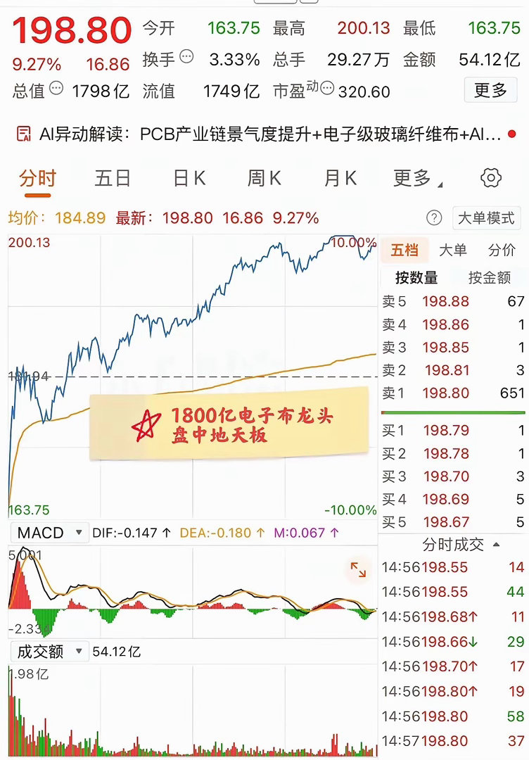 大A今天最牛的票诞生了！1800亿电子布龙头盘中地天板，收盘仍大涨超9%！该票是
