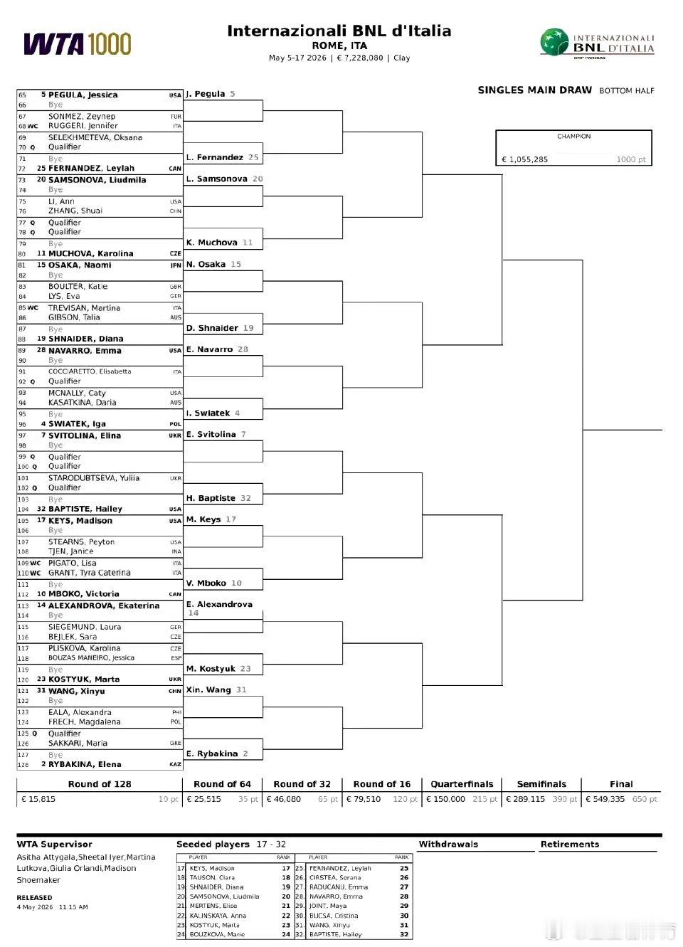 张帅罗马站首轮将对阵李吉妮2026年WTA1000意大利罗马网球公开赛正赛签表于