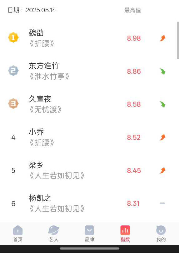 噢哟刘宇宁的魏劭v榜登顶——让我们纪念这一刻 折腰 今天云合应该也登顶了吧，这是