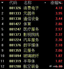 A股 半导体起来了，市场赚钱效应也更高了[赞][赞] ​​​