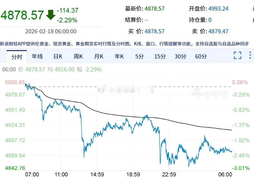 黄金再跌！今天黄金继续跌，就没有突破过5000美元/盎司，最高4999.9，最后