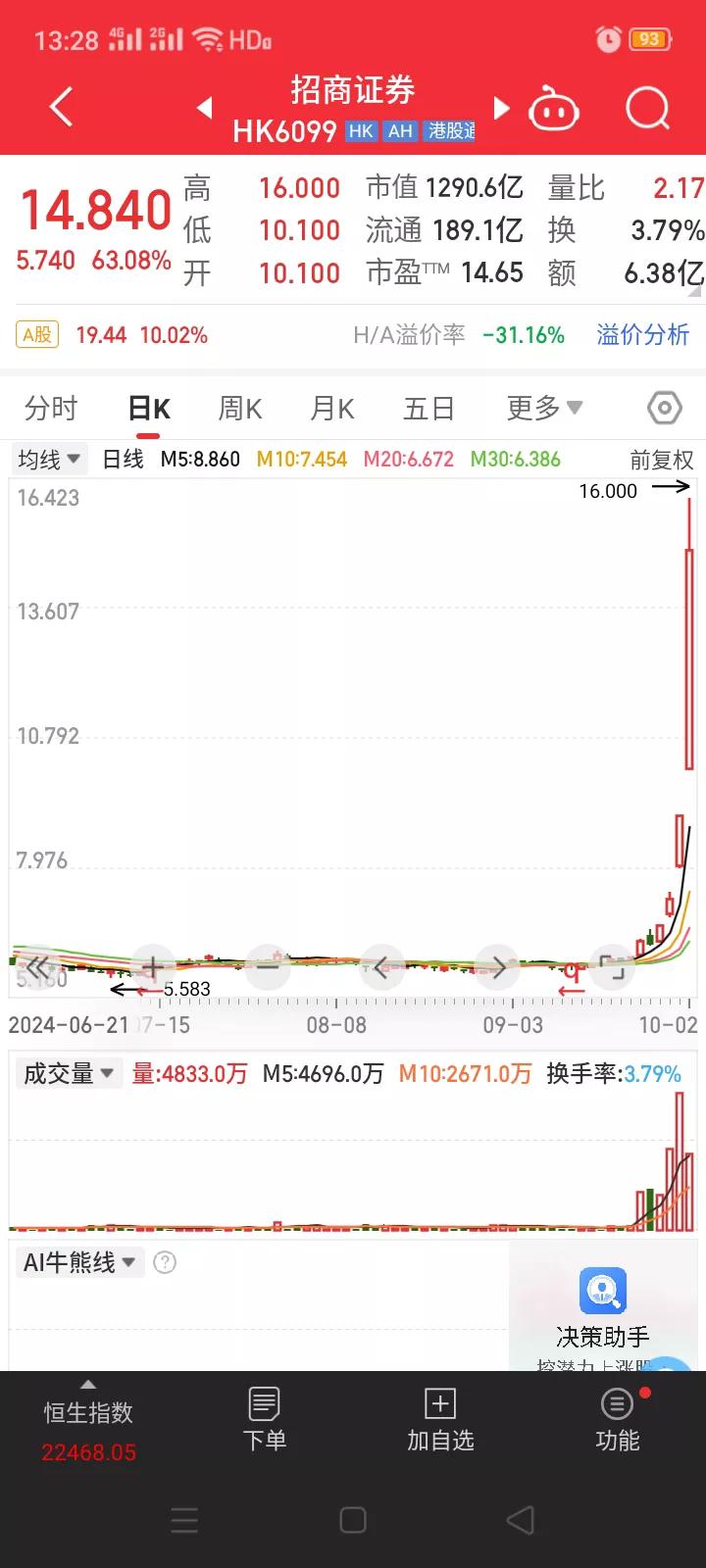 特大好消息，港股率先开盘啦！！！招商证券上涨64.60%，中信证券上涨28.47