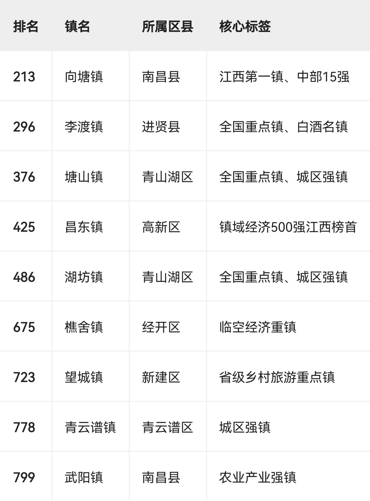 2025年全国千强镇·南昌上榜名单

南昌市共有9个镇入选"2025年全国千强镇
