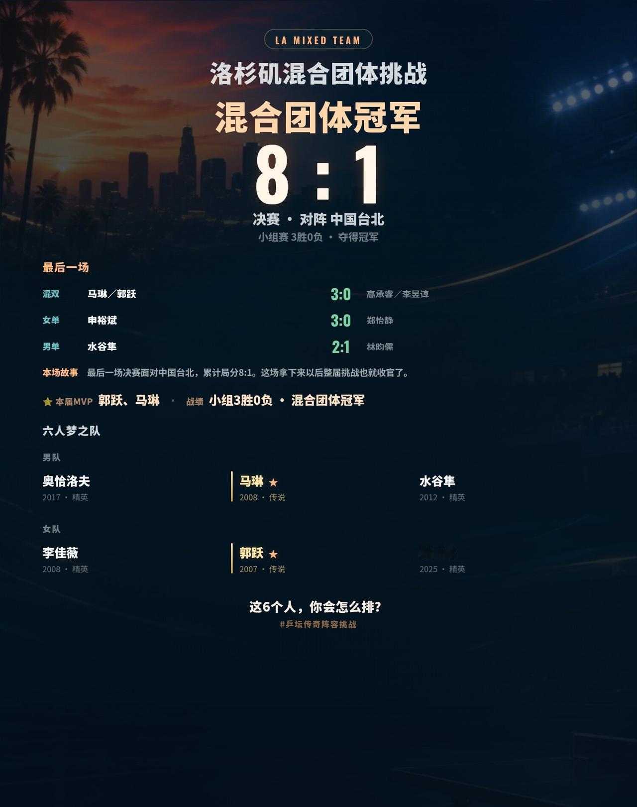 这套跨时代混团阵容去洛杉矶什么水平？我最后拿了冠军
打完一届洛杉矶混团挑战，最后