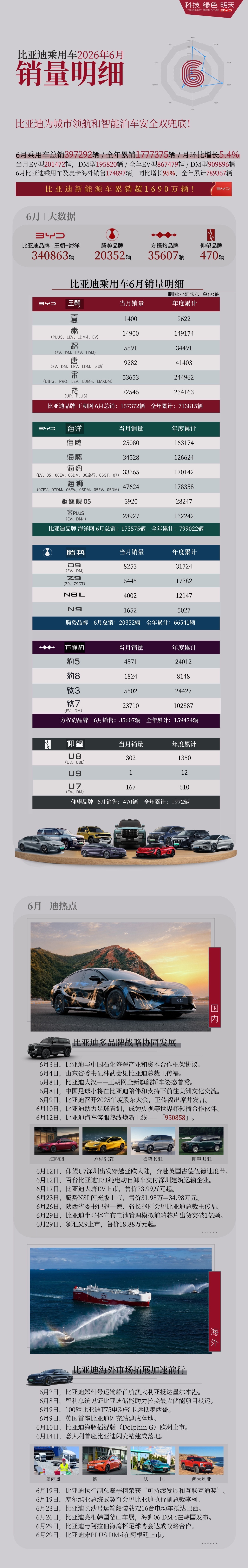 比亚迪乘用车各品牌车型6月份销量披露， 海洋系列的销量真的很均衡，钛7在方程豹系
