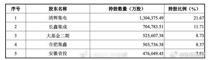 长鑫科技最强股东阵容【谁在重仓中国DRAM龙头 ？长鑫科技招股书揭晓“最强”股东