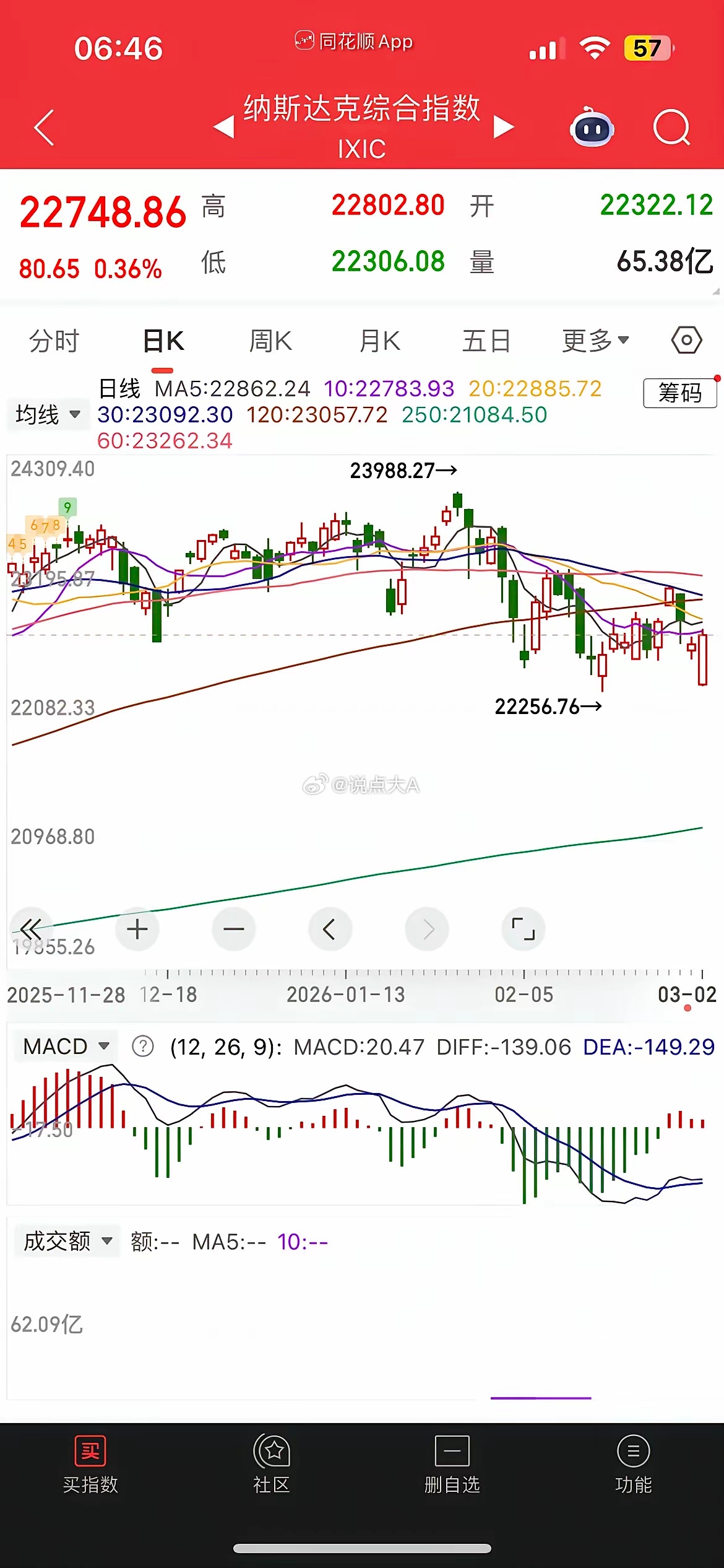 一觉醒来，美元大涨，白银大跌近4%，黄金大涨近2%，已经突破5300美元，中概股