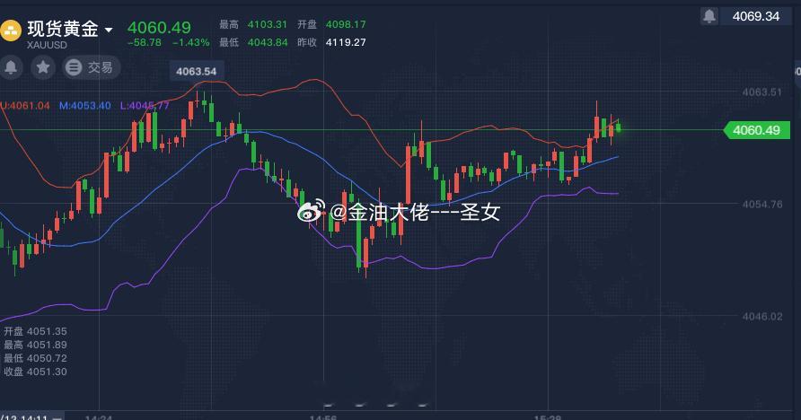 黄金4060-4065附近继续空，参考黄金金价A股