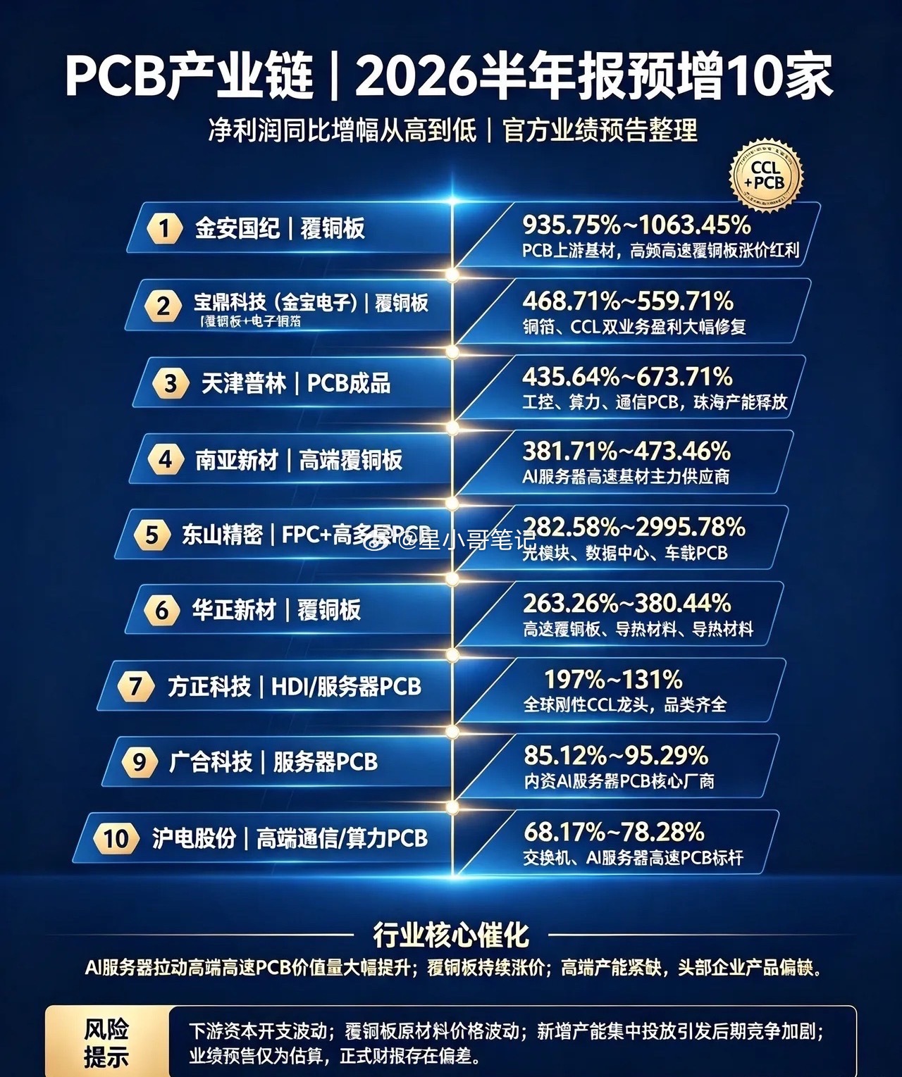 🔥炸裂兑现！2026年PCB中报预增10大核心龙头！业绩彻底大爆发！家人们！P