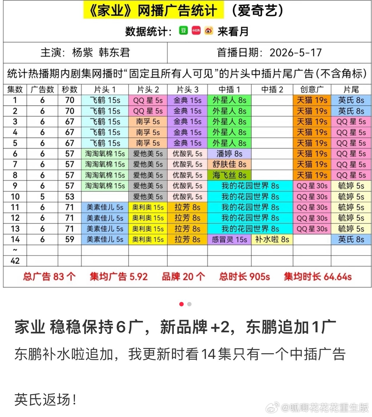 家业热度《家业》的广告商是跑步进场的，稳稳保持住6广，英氏返场，补水啦新的追加广