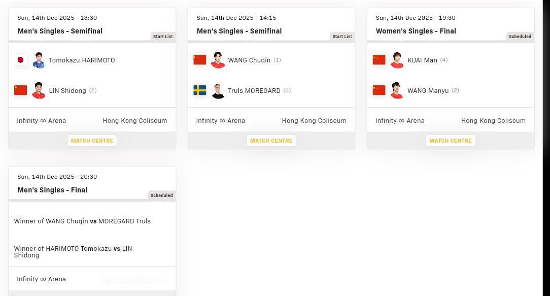 香港总决赛明天迎来收官日。
下午1:30开始进行两场男单半决赛，张本智和对林诗栋