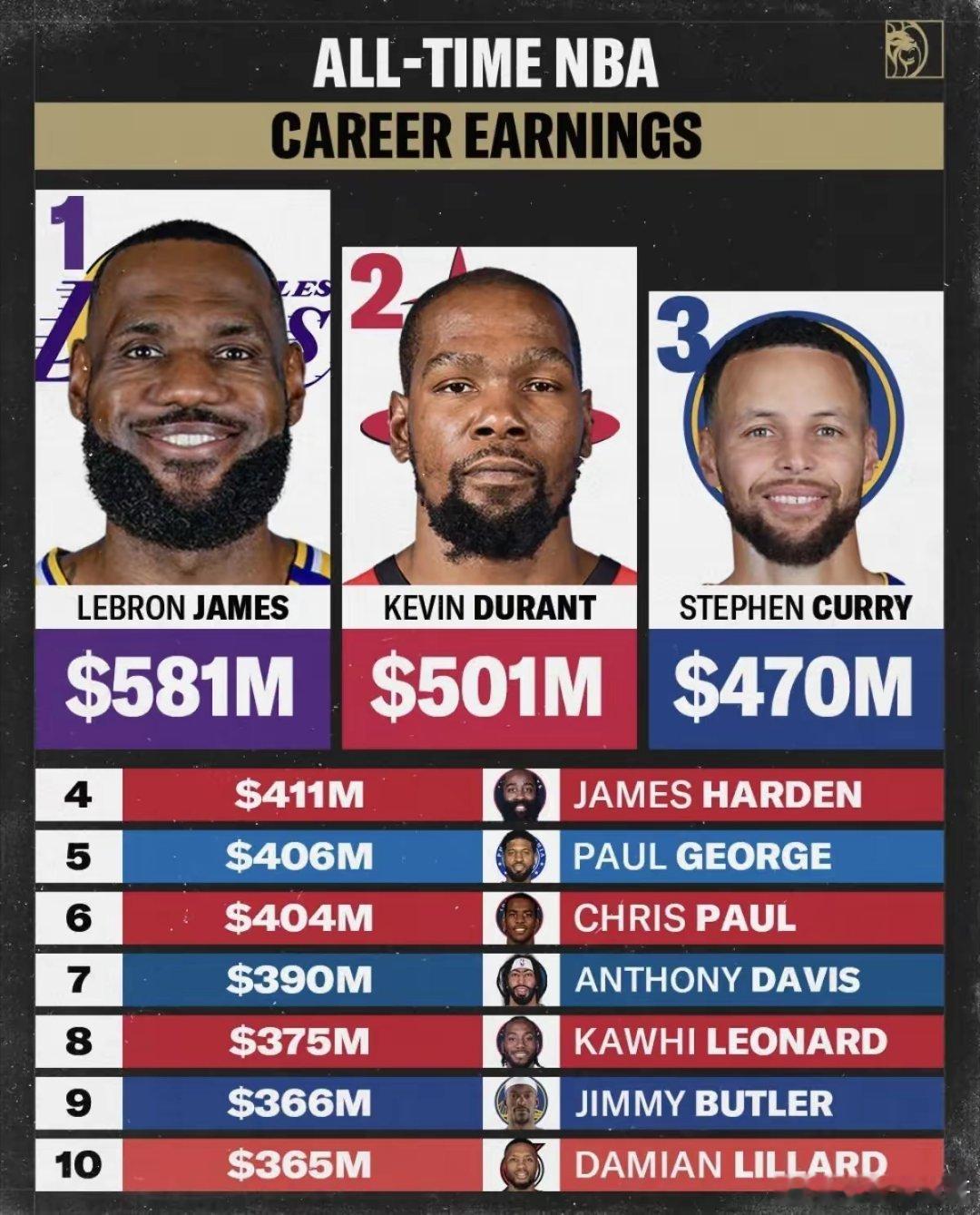 NBA现役薪资排行榜前十[并不简单]你觉得谁最不配呢？1，詹姆斯5.81亿美元2