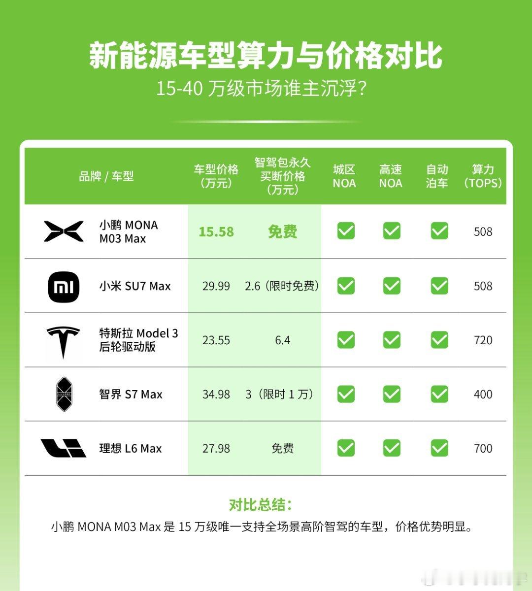 鹏鹏MONA MAX版本的智驾，让券商也频频点头。 对于15万以下的车型，其实记