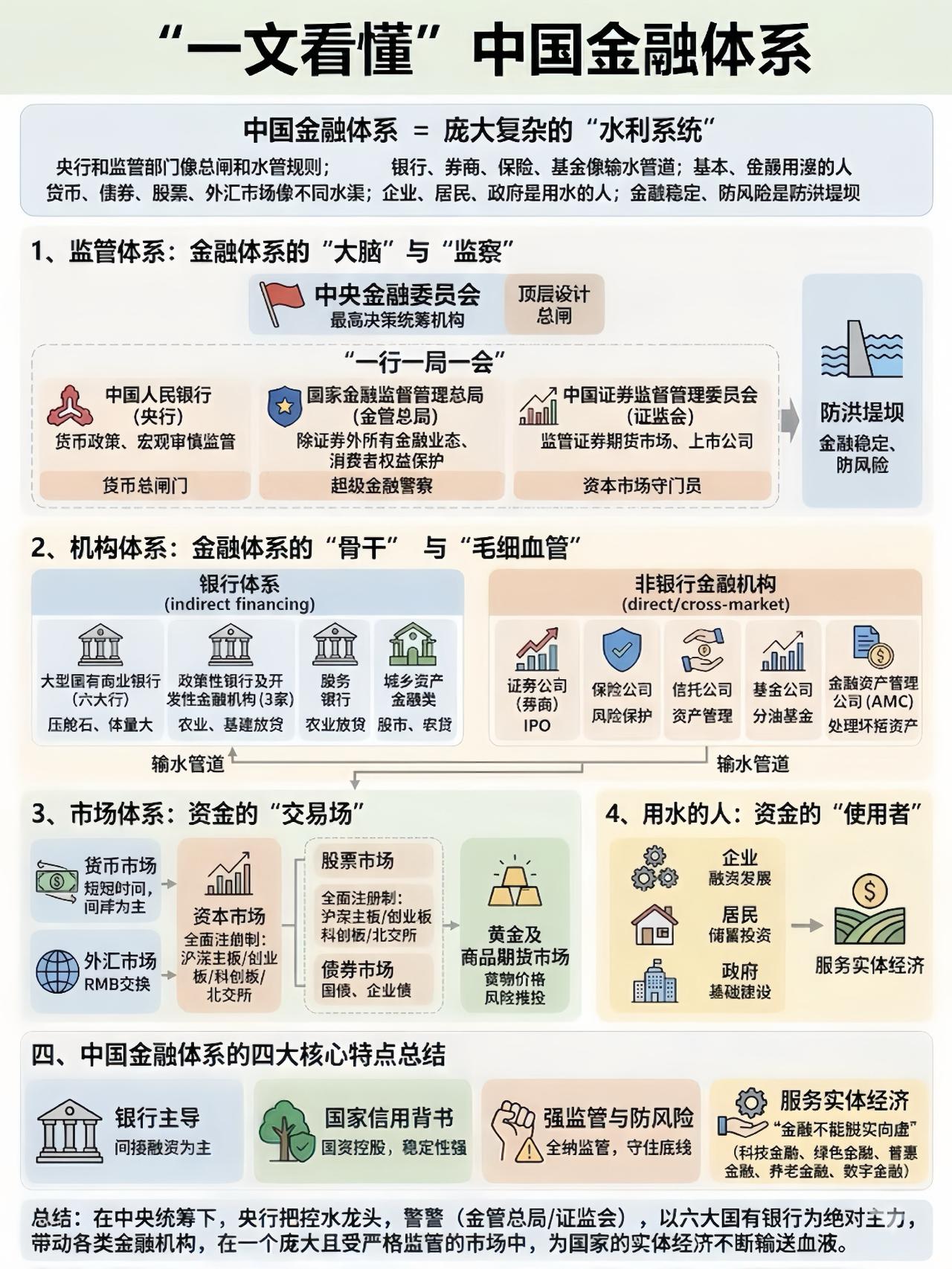 “一文看懂”中国金融体系。@唐加文，笔名金观平

可以把中国金融体系理解成一套“