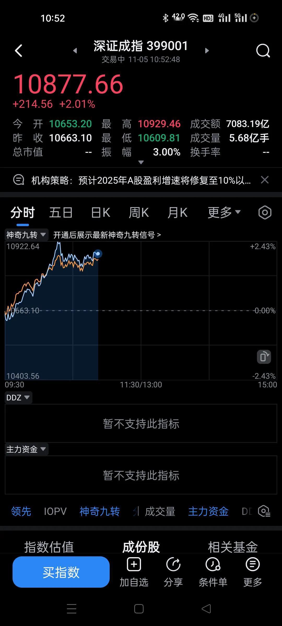 放量，目前继续震荡整理。。
昨天尾盘大盘上来了，我盘后马上就说今天至少可以看高一
