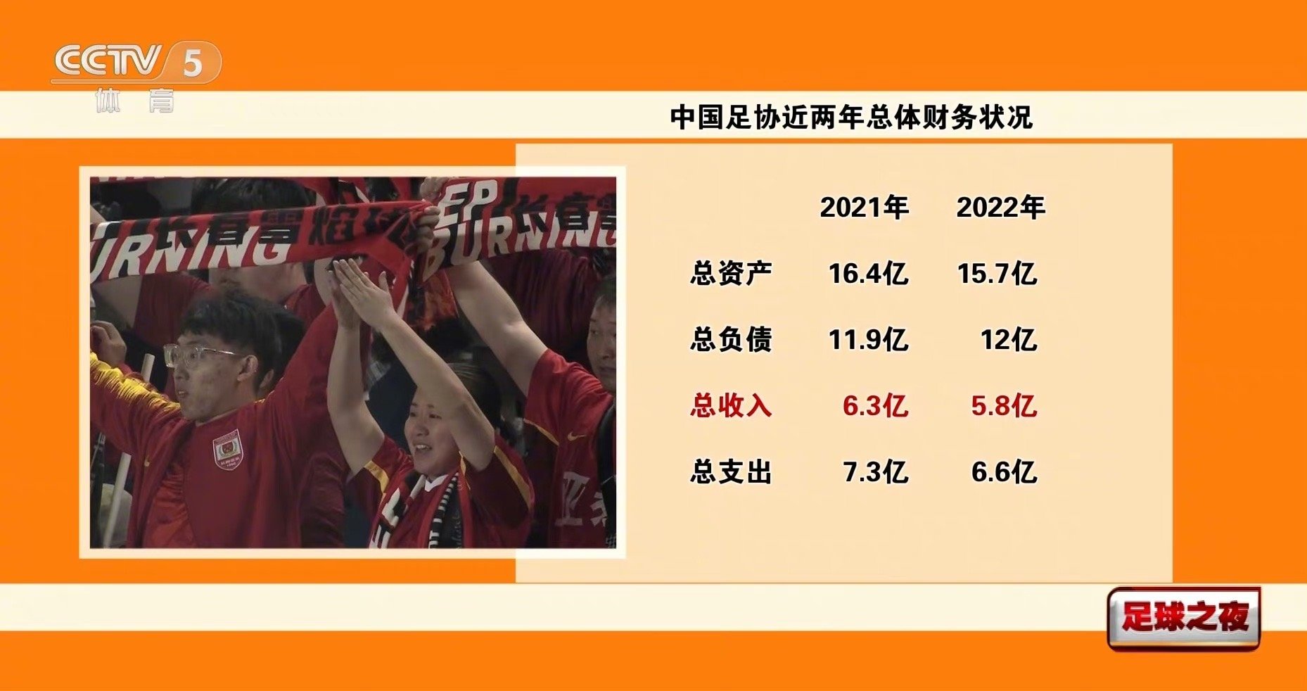 #中国足协负债12亿# 《足球之夜》报道了足协10月16日足代会内容，中国足协在