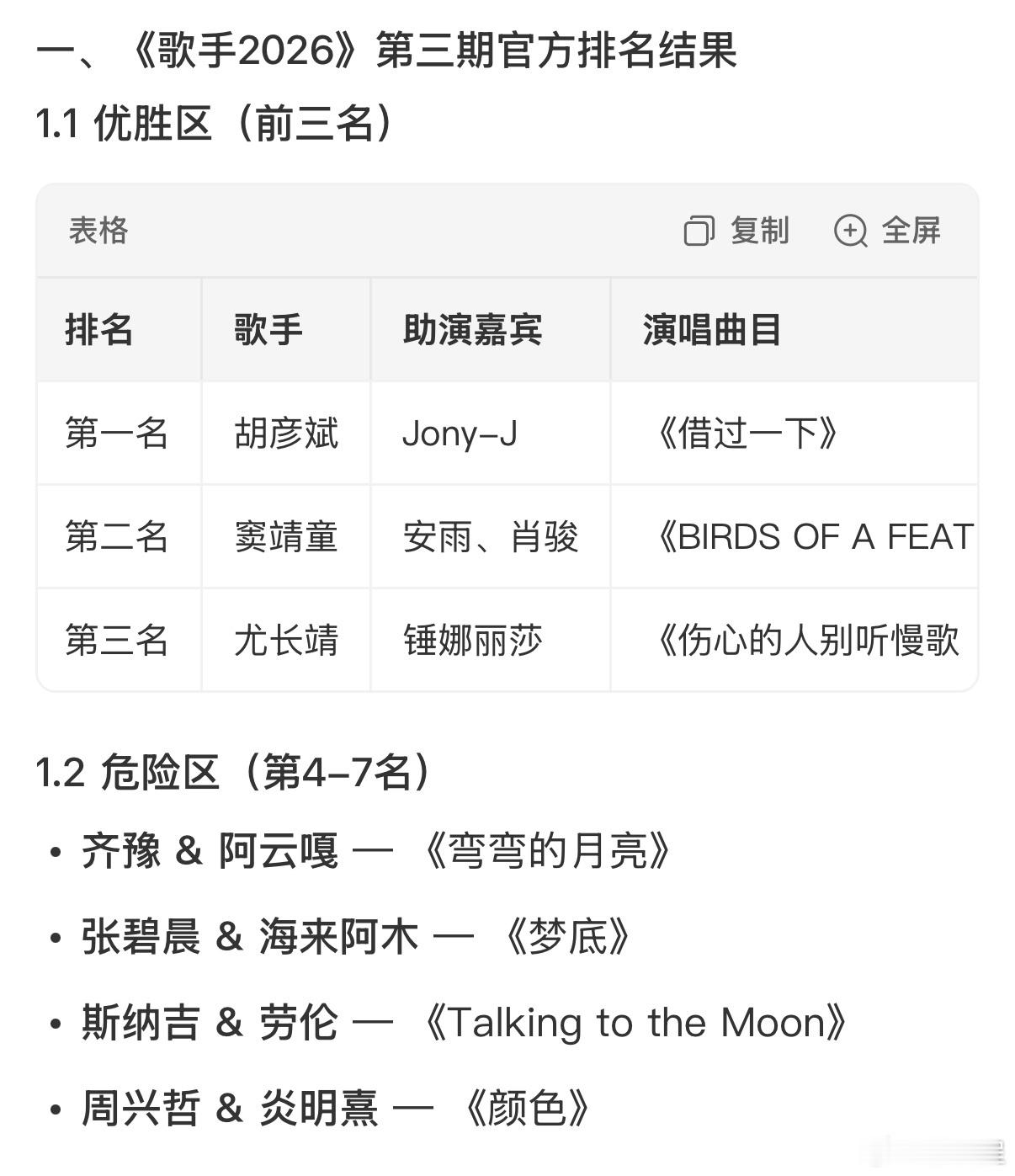 歌手排名第3期（本期）最终排名：1.胡彦斌2.窦靖童3.尤长靖危险区：齐豫、周兴