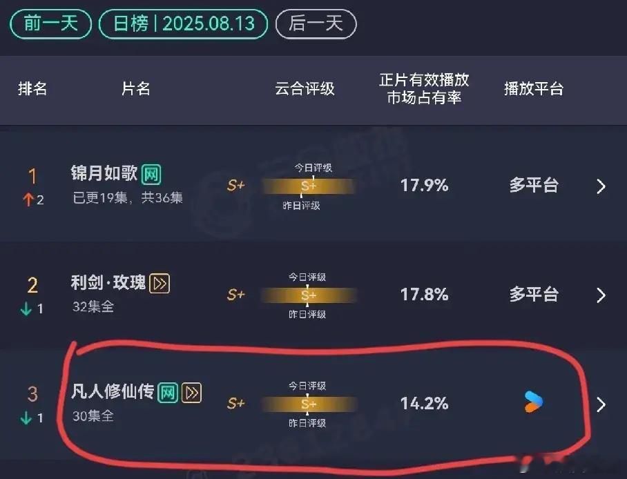 《凡人修仙传》云合跌到第三名了，没长尾。这部剧无论是演员还是配置都是爆剧的标配，