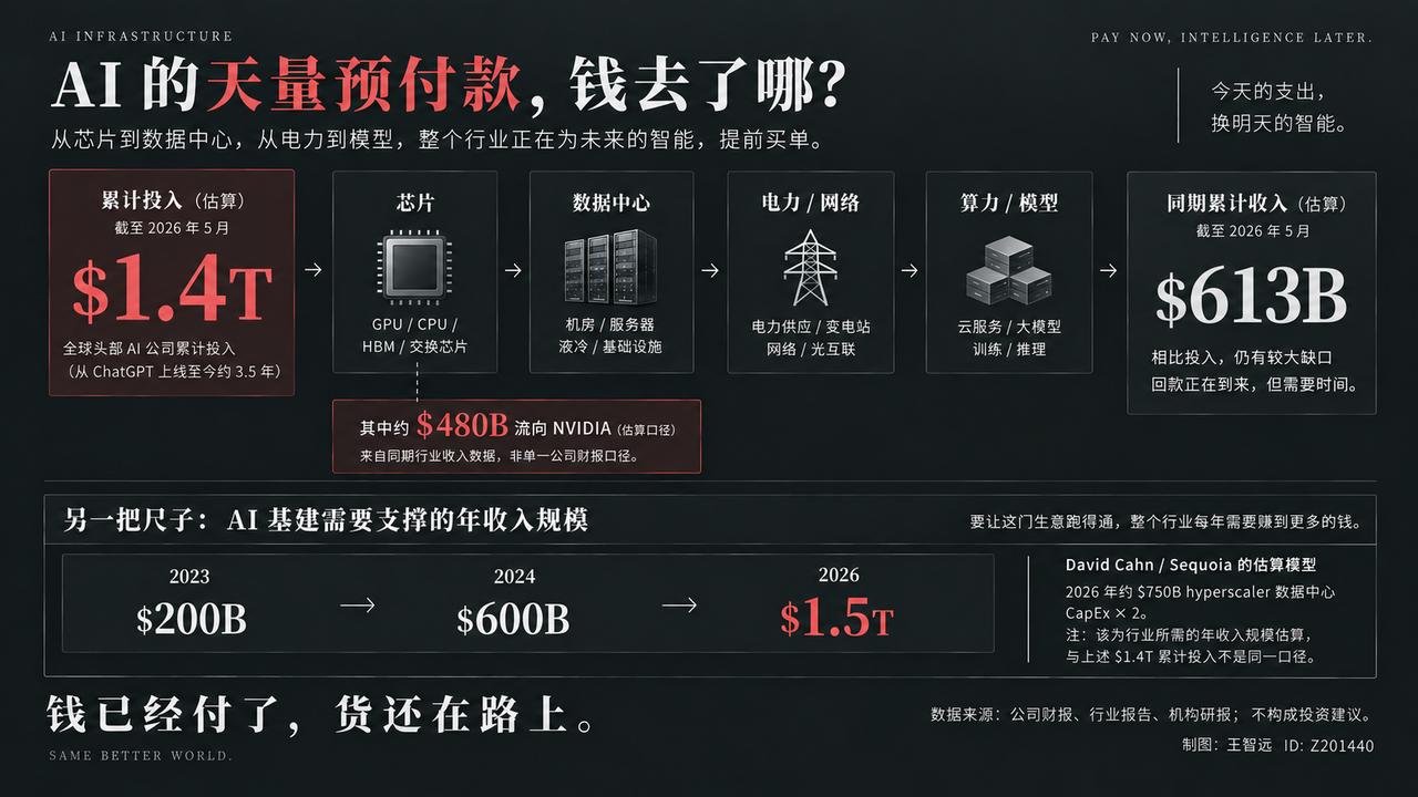 最近，AI 市场很紧。9月中旬，一篇长文砸出一个坑，全球芯片股跌了一波；隔两天，