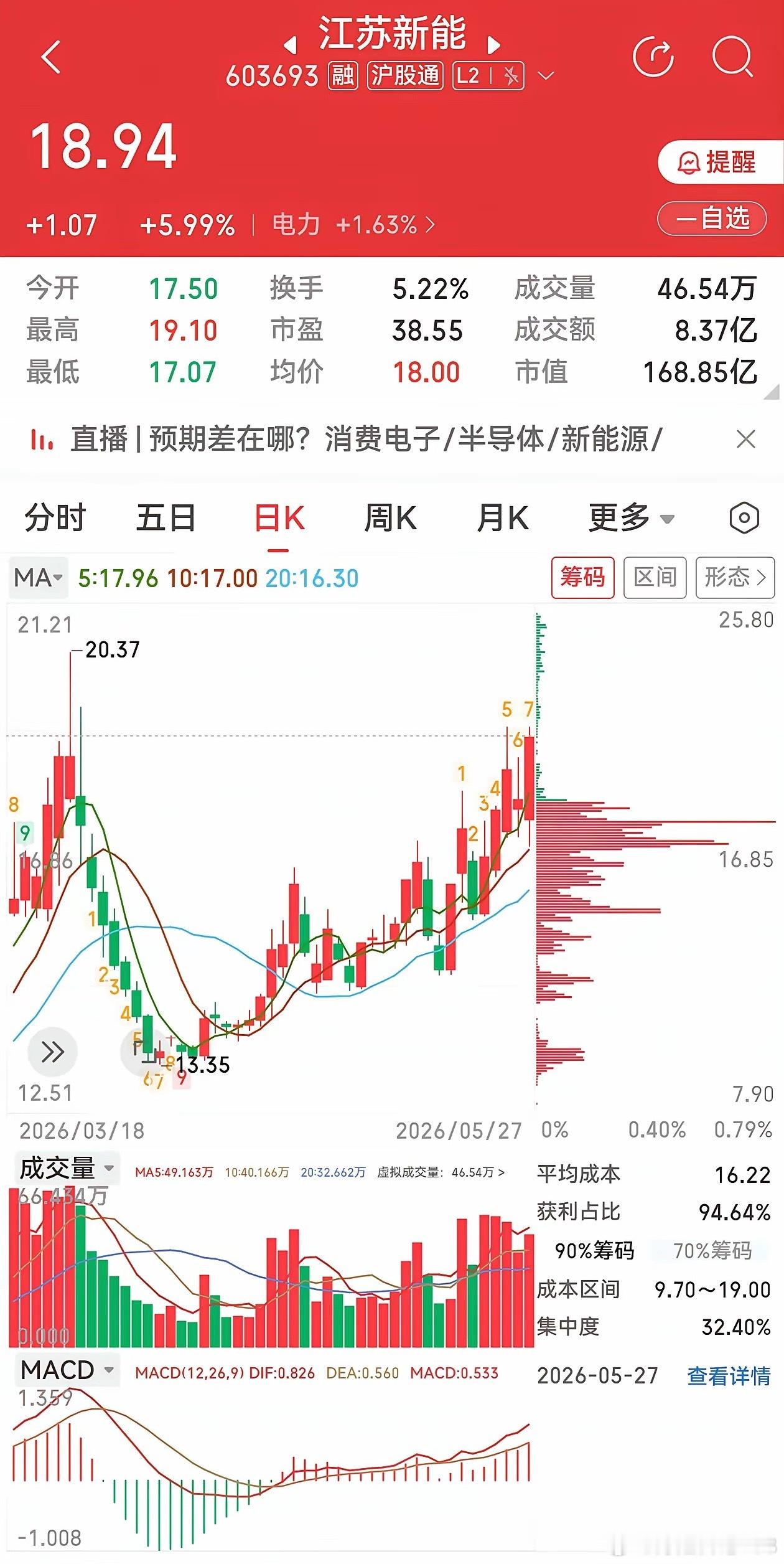 算电协同东风起！风光运营+特高压配套三大电力标的解析一、大连电瓷：特高压绝+超导