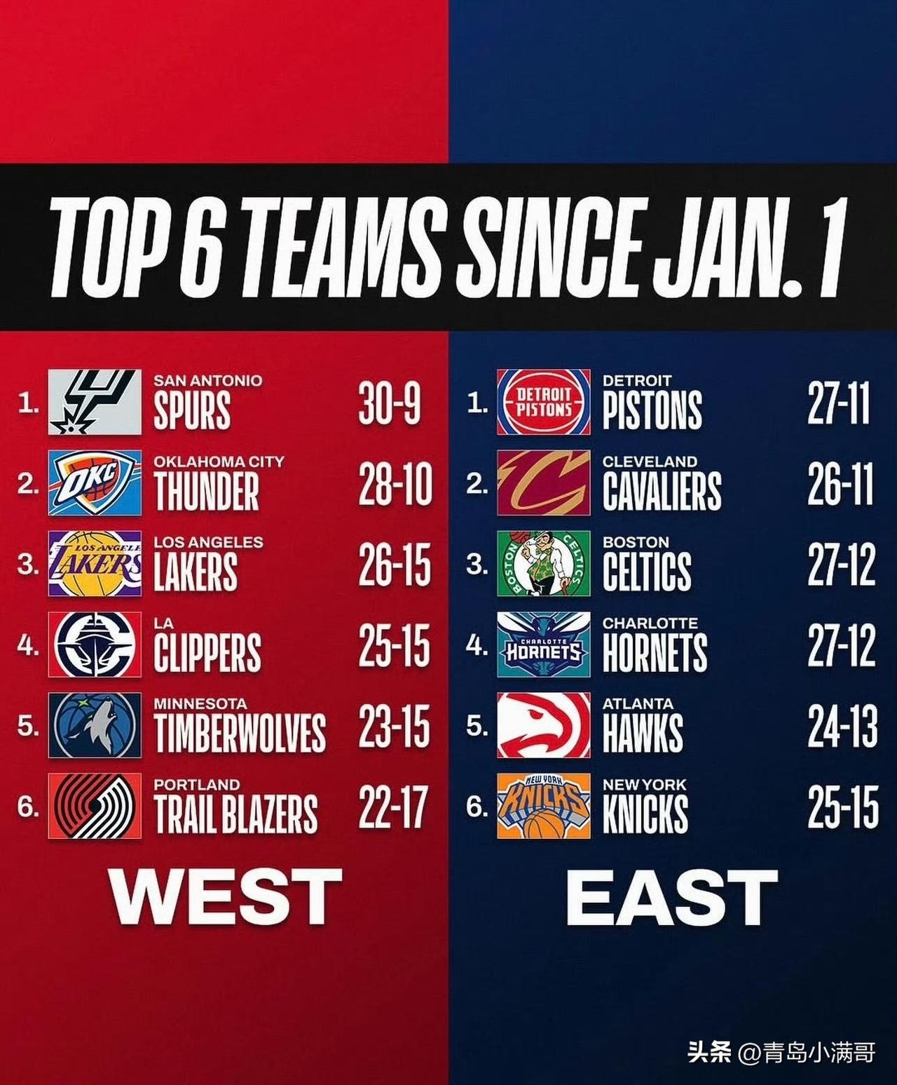 NBA赛季后半程战力榜：马刺领跑西部，活塞东部称王！

2025-2026赛季常