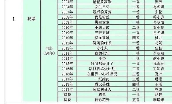 杨紫的电影资源不挺好的吗，只不过票房都很低而已李登科辟谣说热巴杨紫没有电影资源